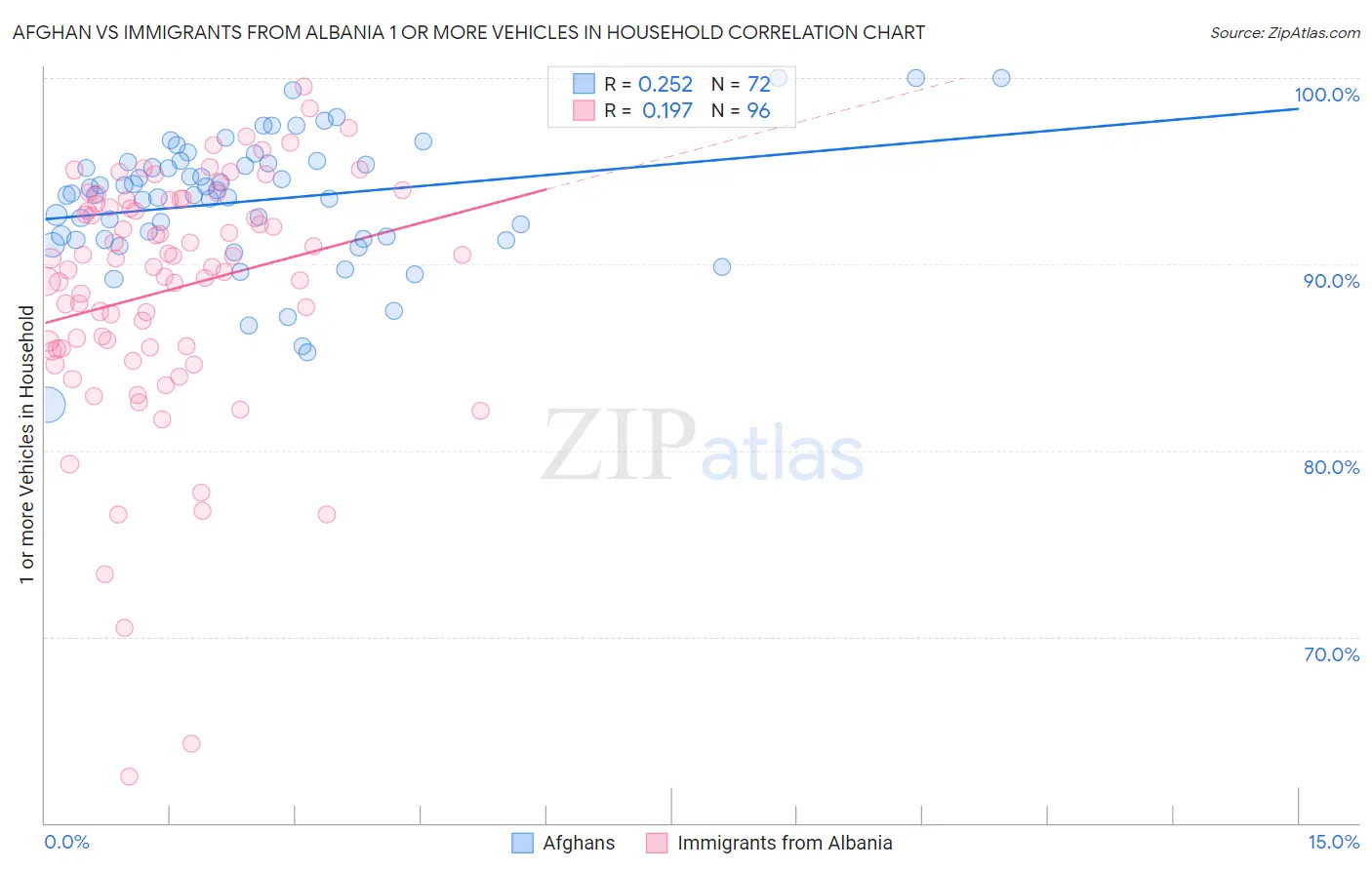 Afghan vs Immigrants from Albania 1 or more Vehicles in Household