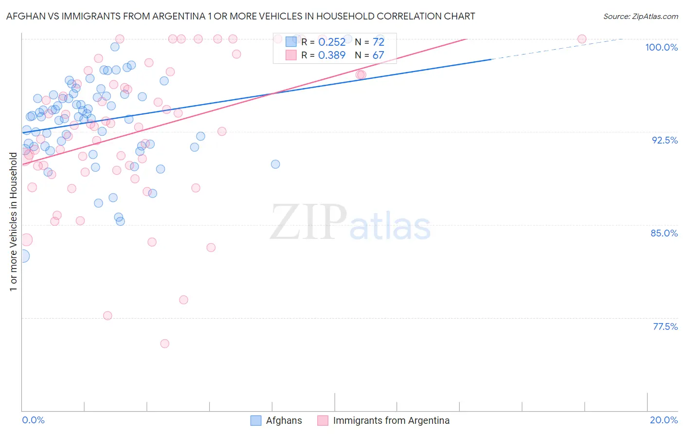 Afghan vs Immigrants from Argentina 1 or more Vehicles in Household