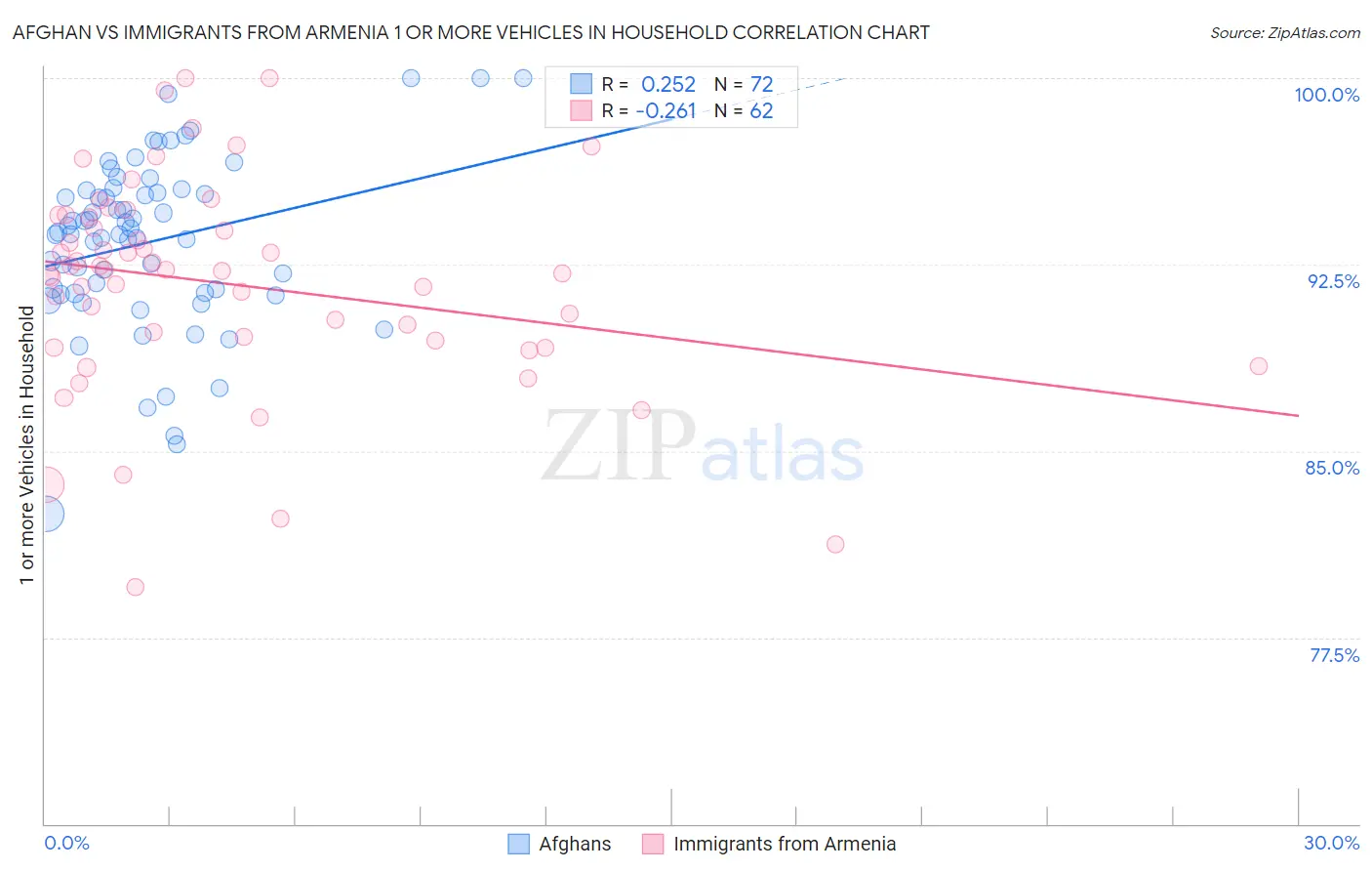 Afghan vs Immigrants from Armenia 1 or more Vehicles in Household