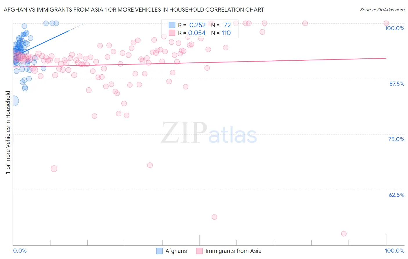 Afghan vs Immigrants from Asia 1 or more Vehicles in Household