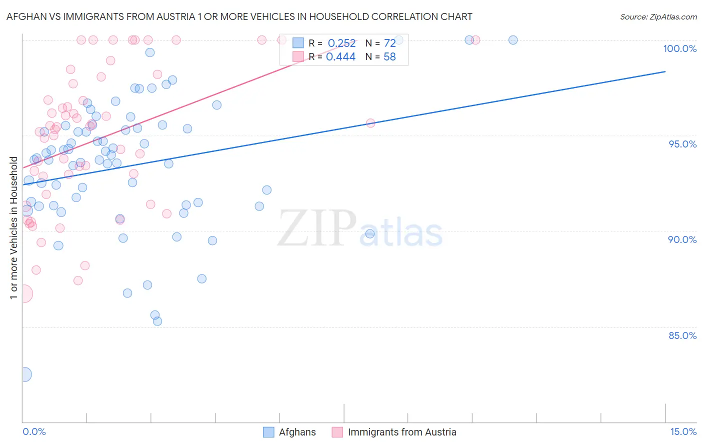 Afghan vs Immigrants from Austria 1 or more Vehicles in Household