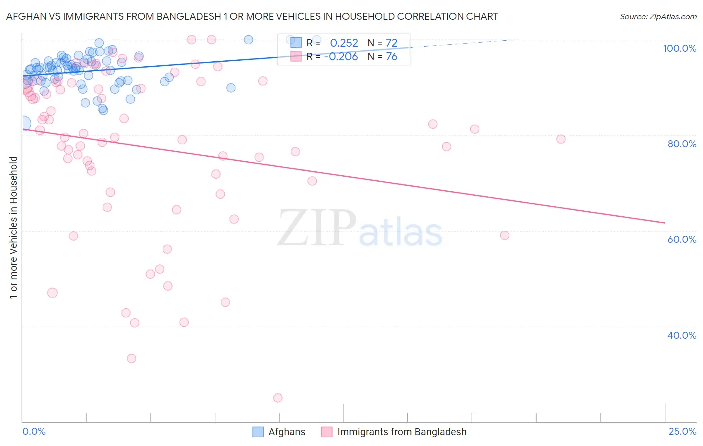 Afghan vs Immigrants from Bangladesh 1 or more Vehicles in Household