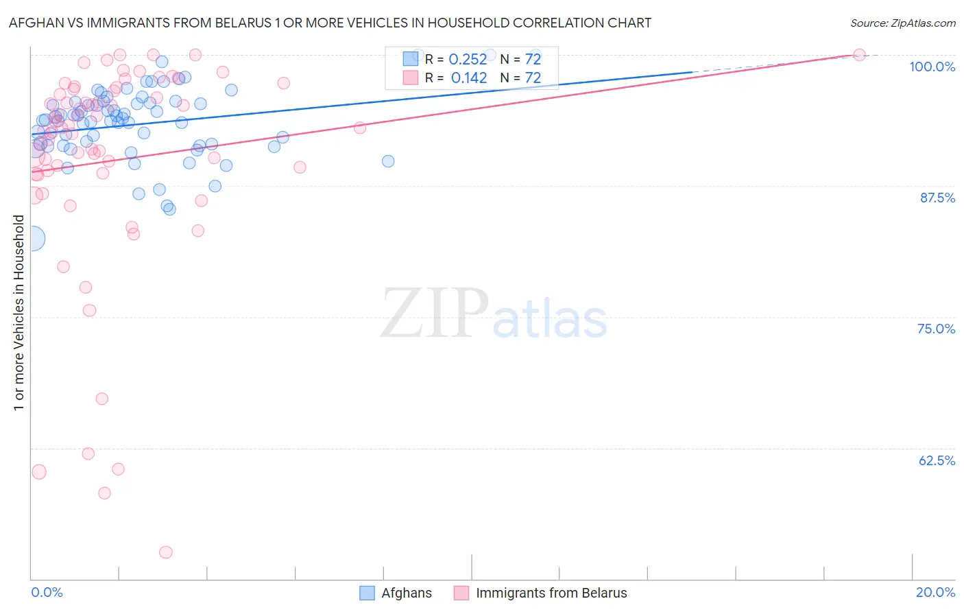 Afghan vs Immigrants from Belarus 1 or more Vehicles in Household