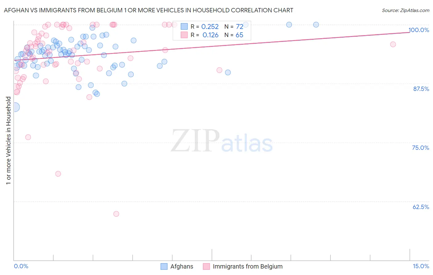 Afghan vs Immigrants from Belgium 1 or more Vehicles in Household