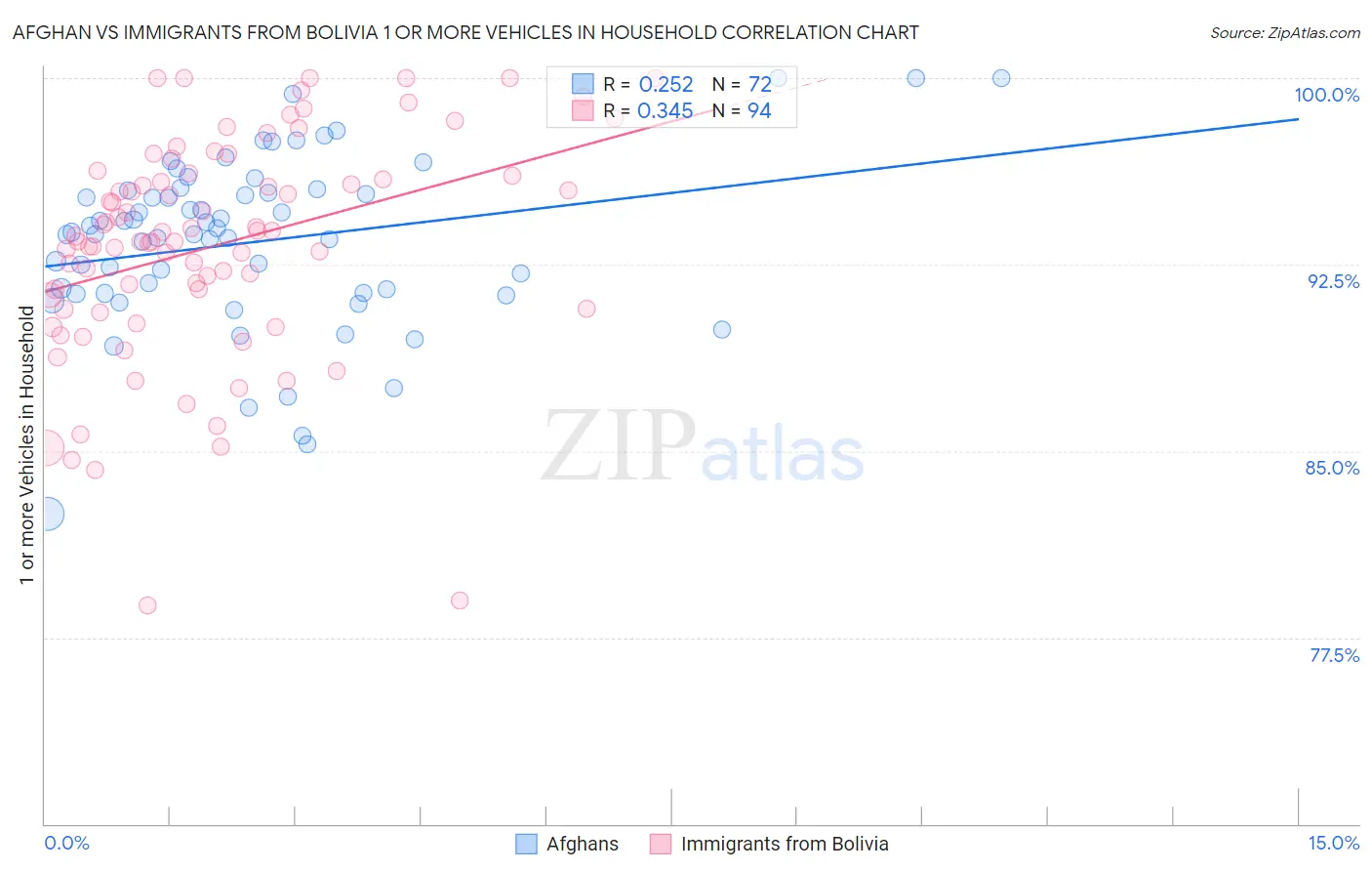 Afghan vs Immigrants from Bolivia 1 or more Vehicles in Household