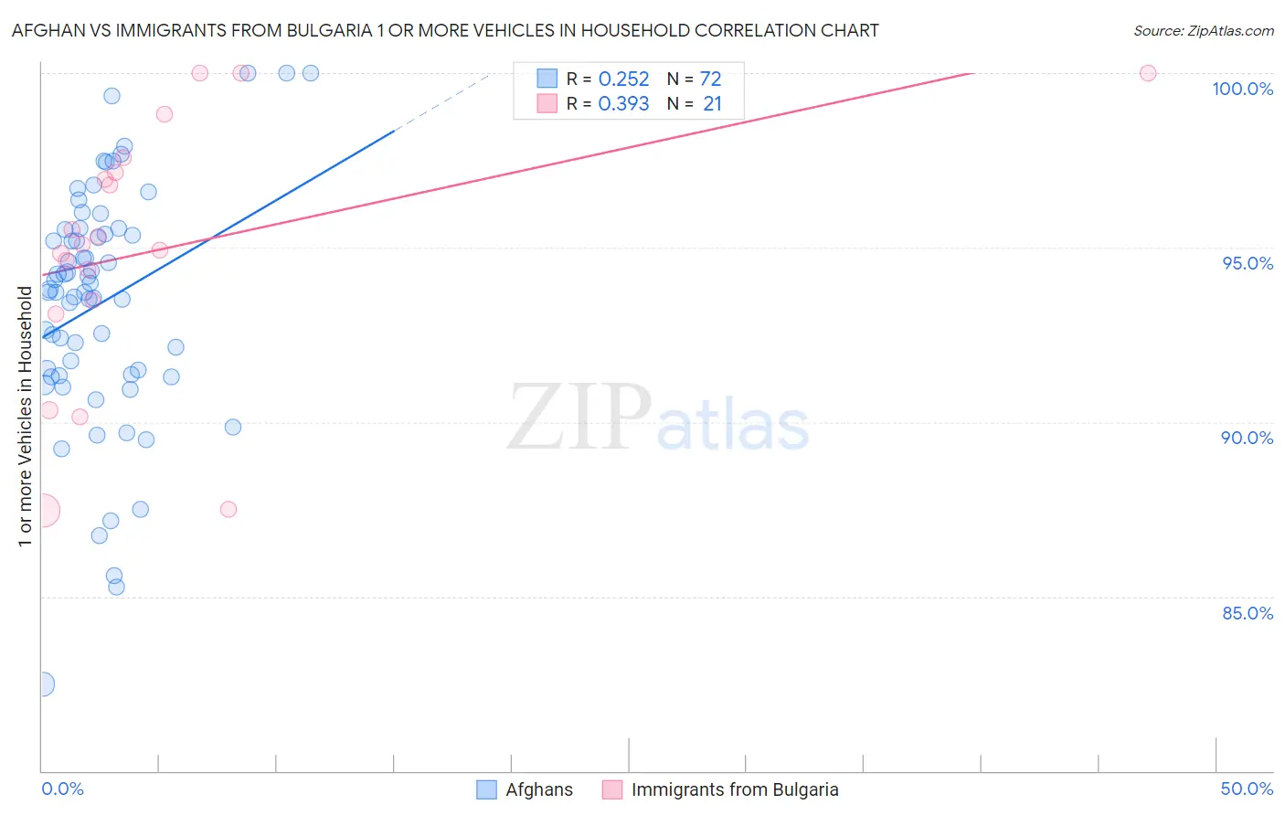 Afghan vs Immigrants from Bulgaria 1 or more Vehicles in Household