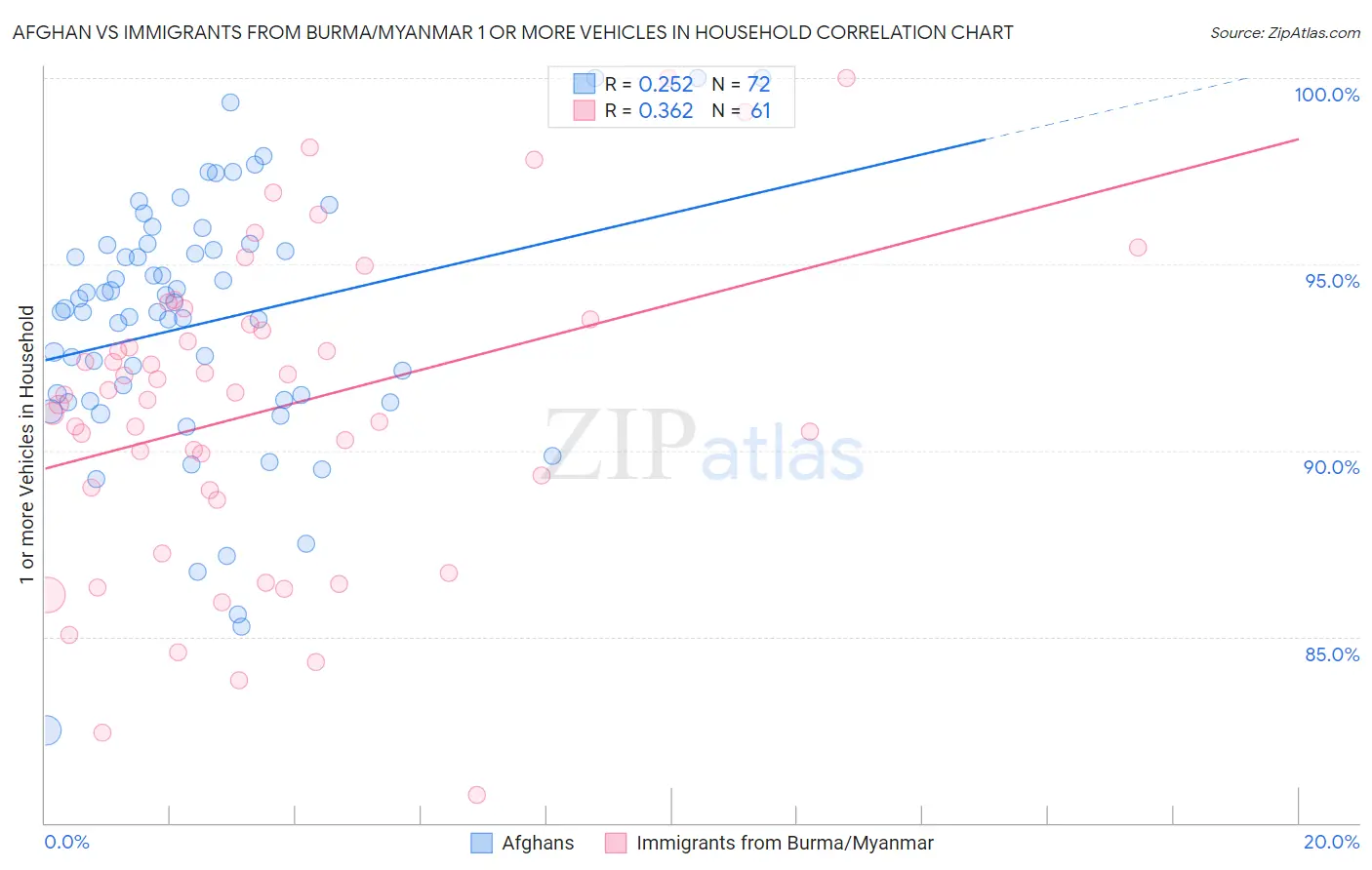 Afghan vs Immigrants from Burma/Myanmar 1 or more Vehicles in Household
