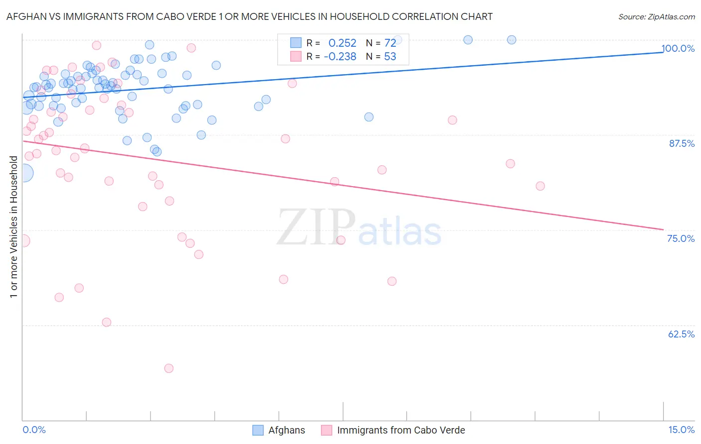 Afghan vs Immigrants from Cabo Verde 1 or more Vehicles in Household