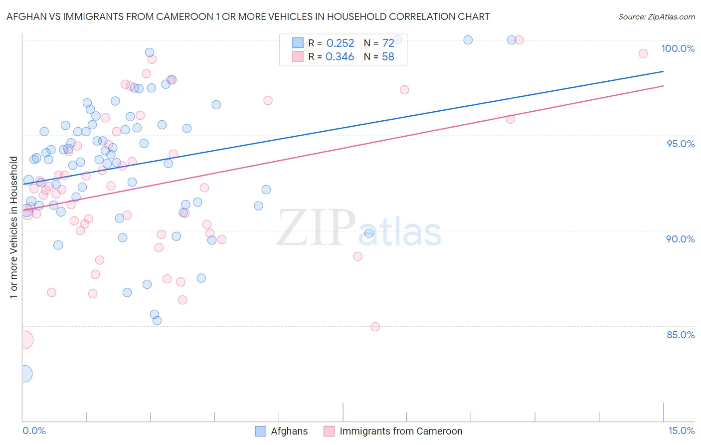 Afghan vs Immigrants from Cameroon 1 or more Vehicles in Household