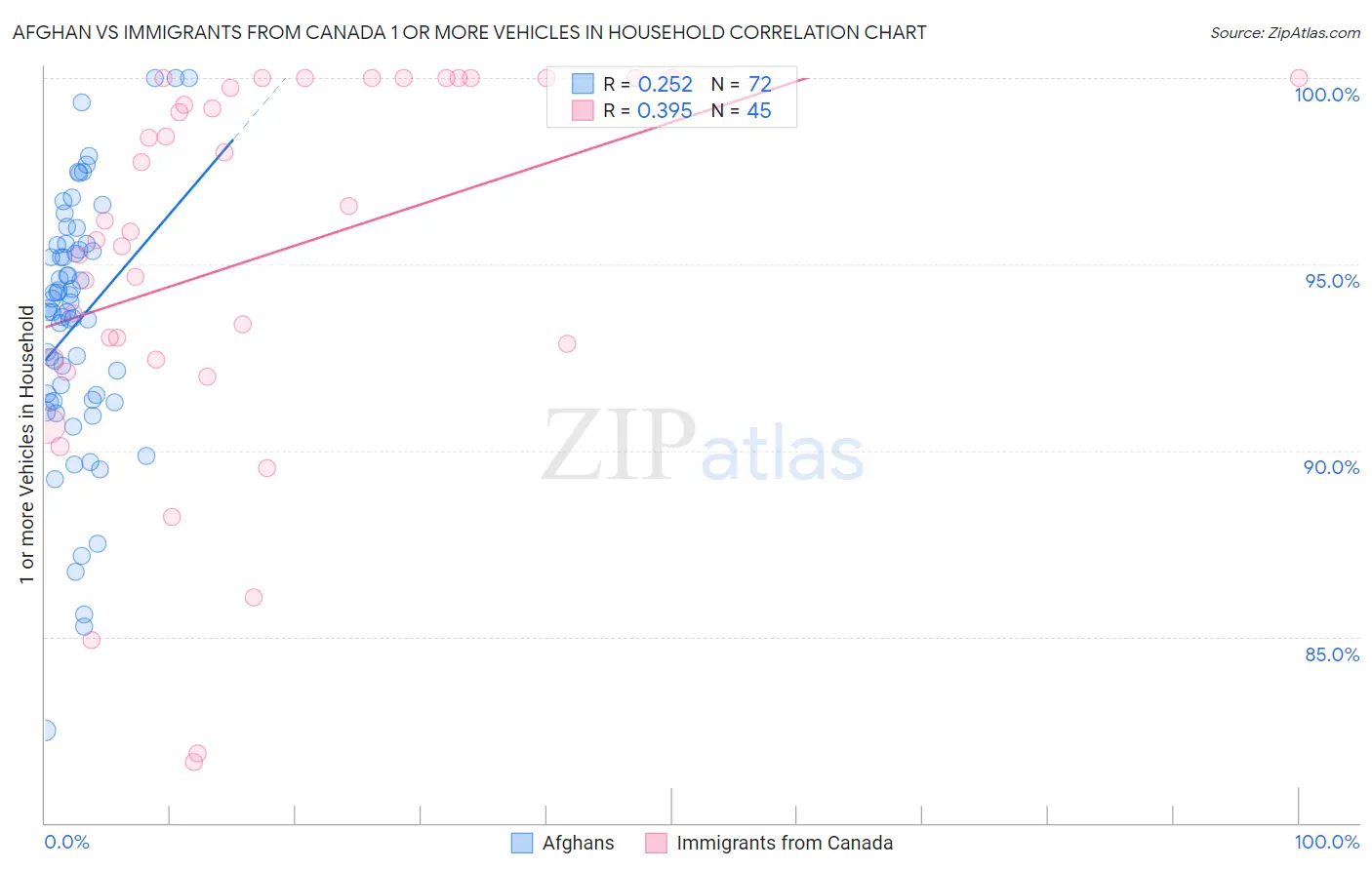 Afghan vs Immigrants from Canada 1 or more Vehicles in Household