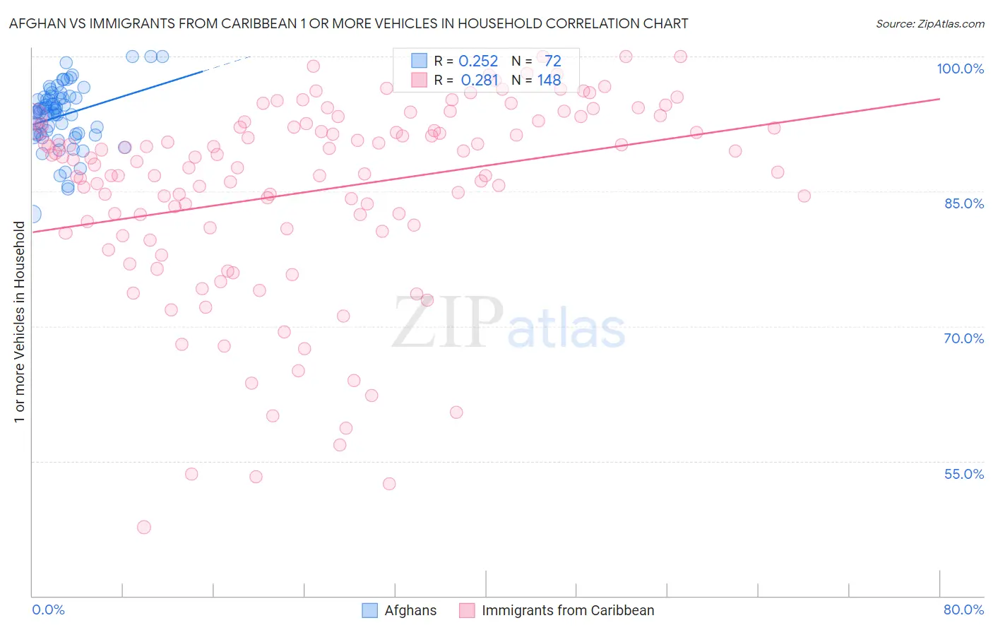 Afghan vs Immigrants from Caribbean 1 or more Vehicles in Household