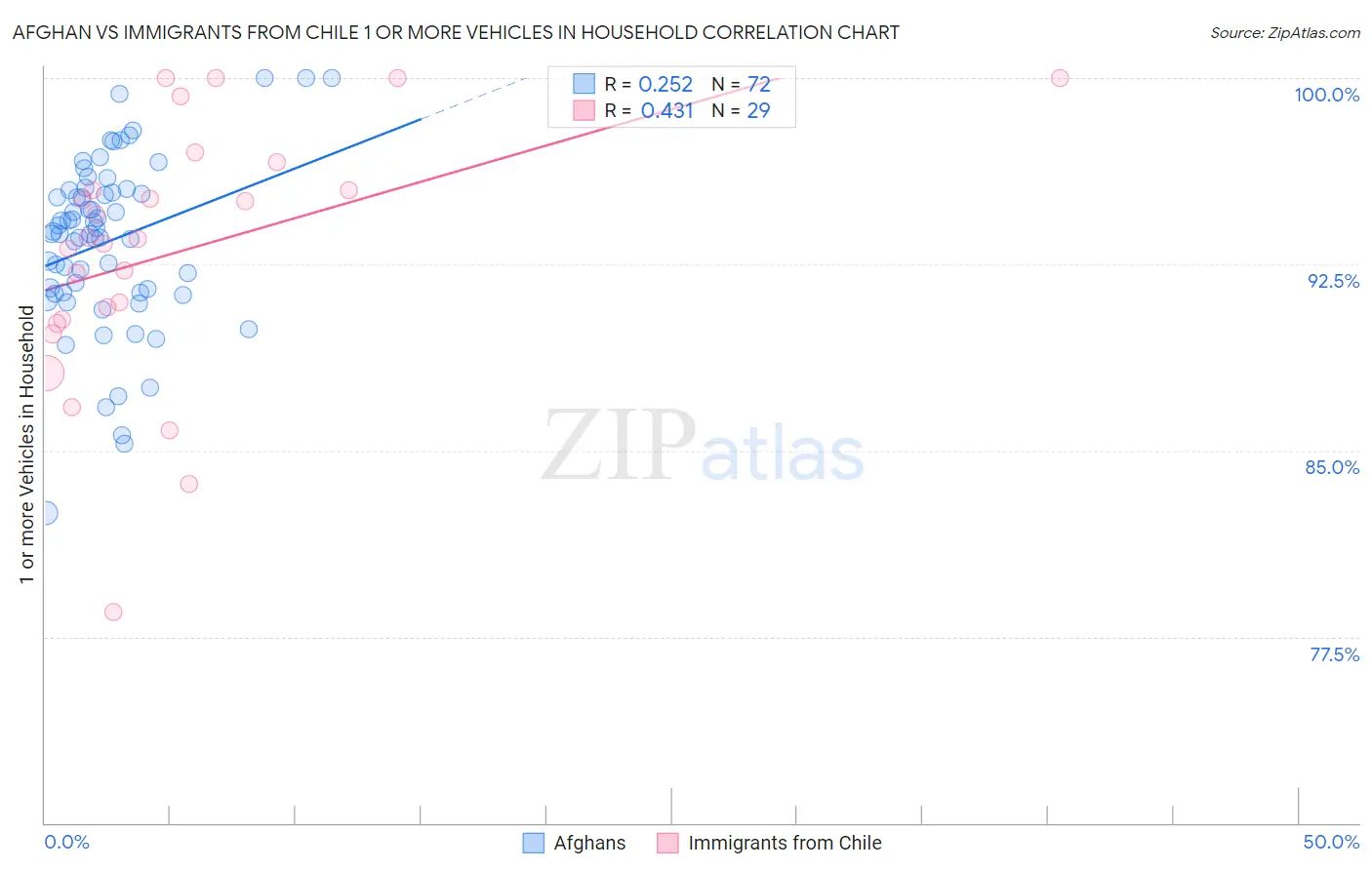 Afghan vs Immigrants from Chile 1 or more Vehicles in Household