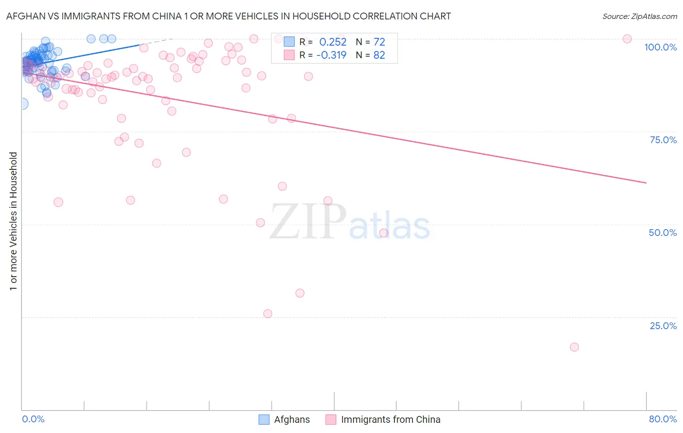 Afghan vs Immigrants from China 1 or more Vehicles in Household