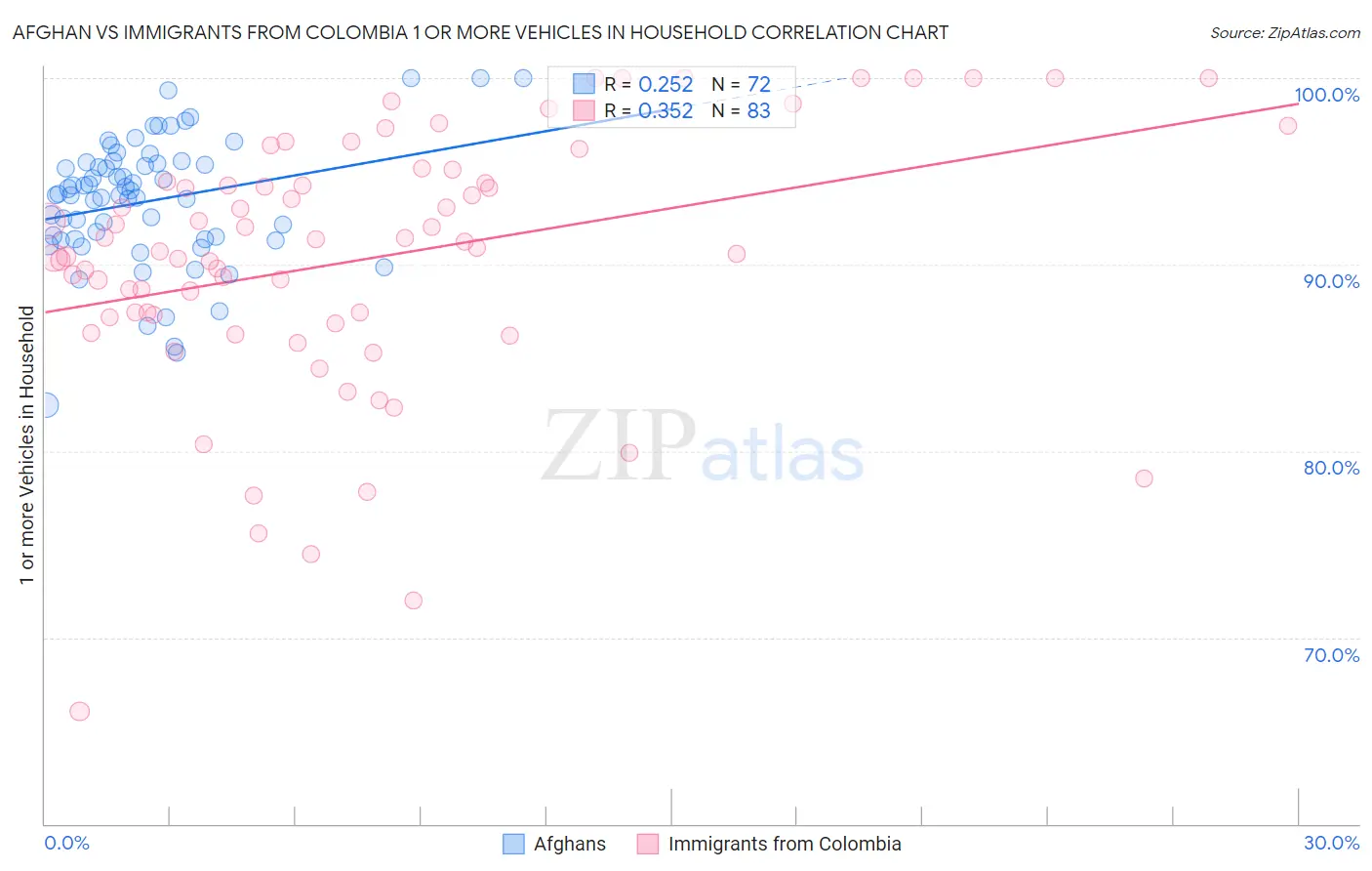Afghan vs Immigrants from Colombia 1 or more Vehicles in Household