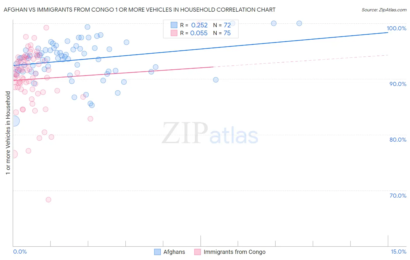 Afghan vs Immigrants from Congo 1 or more Vehicles in Household