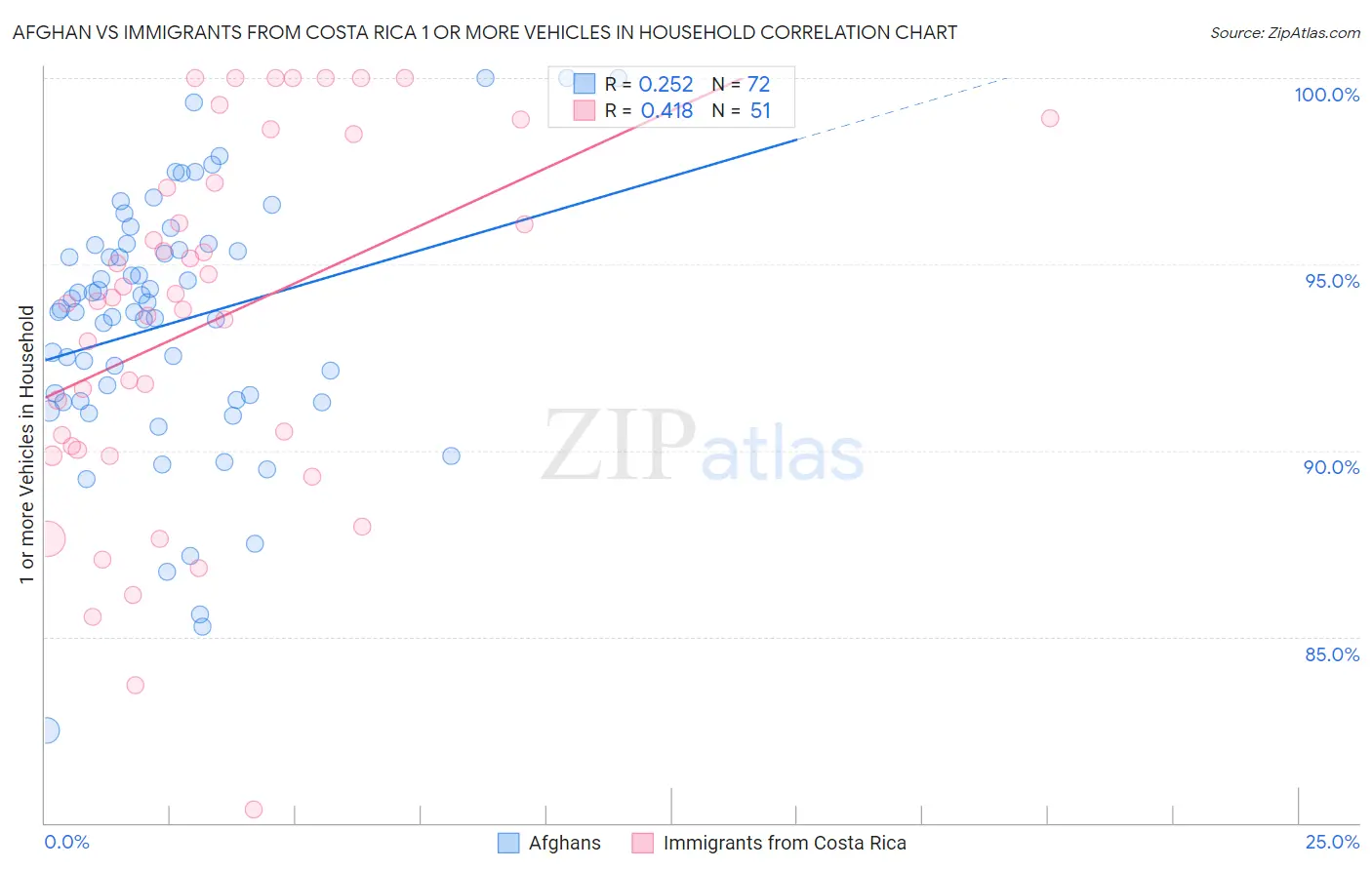 Afghan vs Immigrants from Costa Rica 1 or more Vehicles in Household