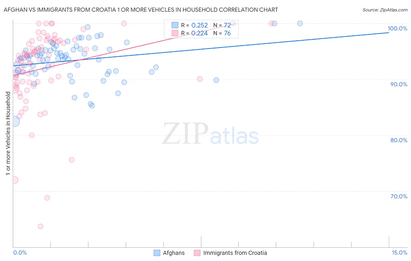 Afghan vs Immigrants from Croatia 1 or more Vehicles in Household