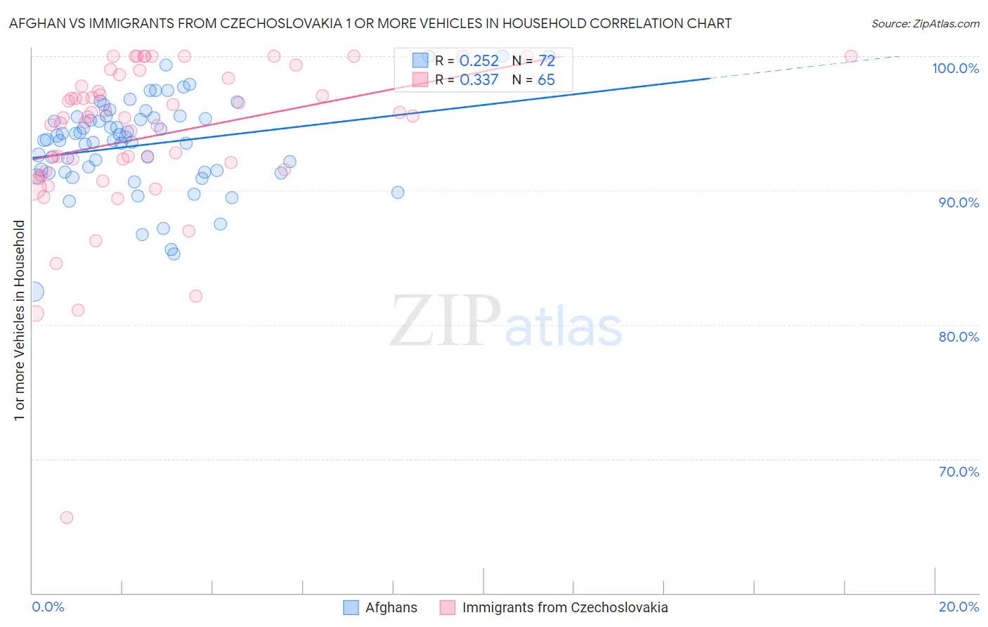 Afghan vs Immigrants from Czechoslovakia 1 or more Vehicles in Household