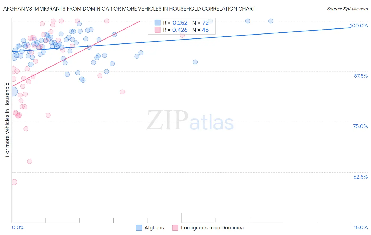 Afghan vs Immigrants from Dominica 1 or more Vehicles in Household