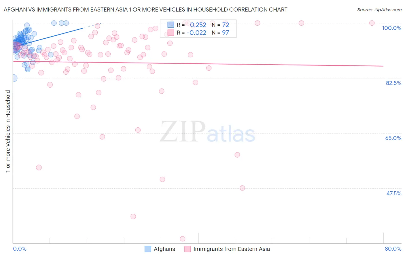 Afghan vs Immigrants from Eastern Asia 1 or more Vehicles in Household