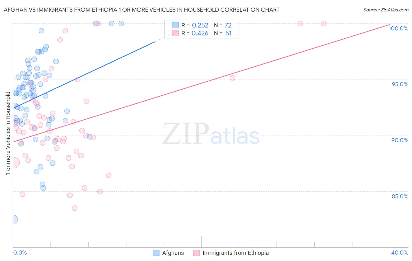 Afghan vs Immigrants from Ethiopia 1 or more Vehicles in Household