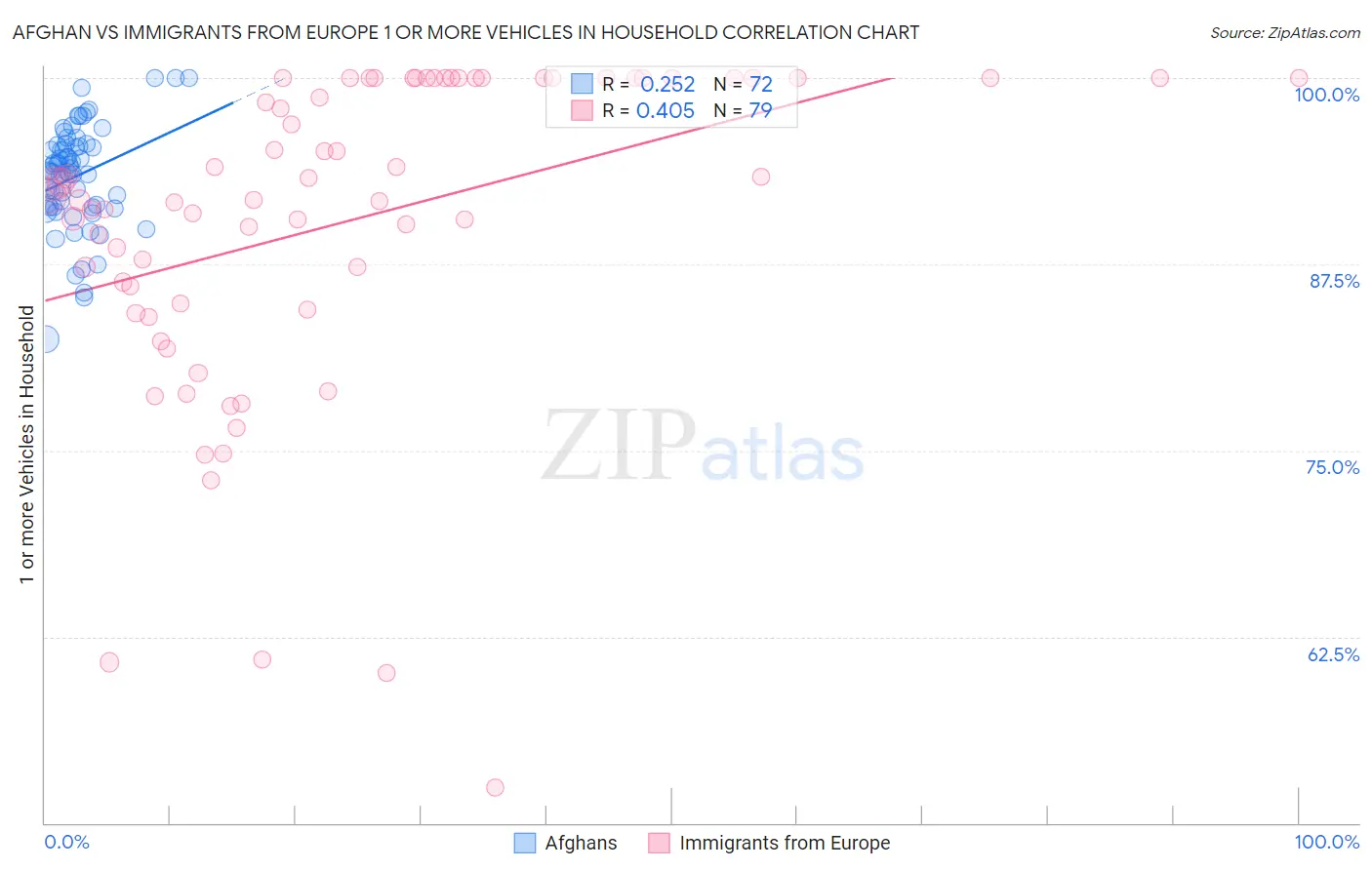 Afghan vs Immigrants from Europe 1 or more Vehicles in Household