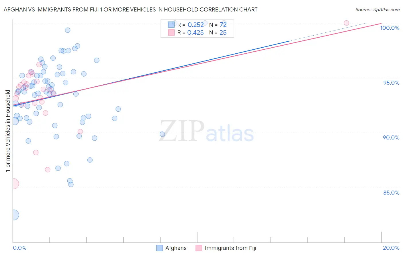 Afghan vs Immigrants from Fiji 1 or more Vehicles in Household