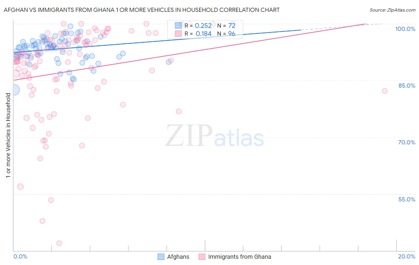 Afghan vs Immigrants from Ghana 1 or more Vehicles in Household