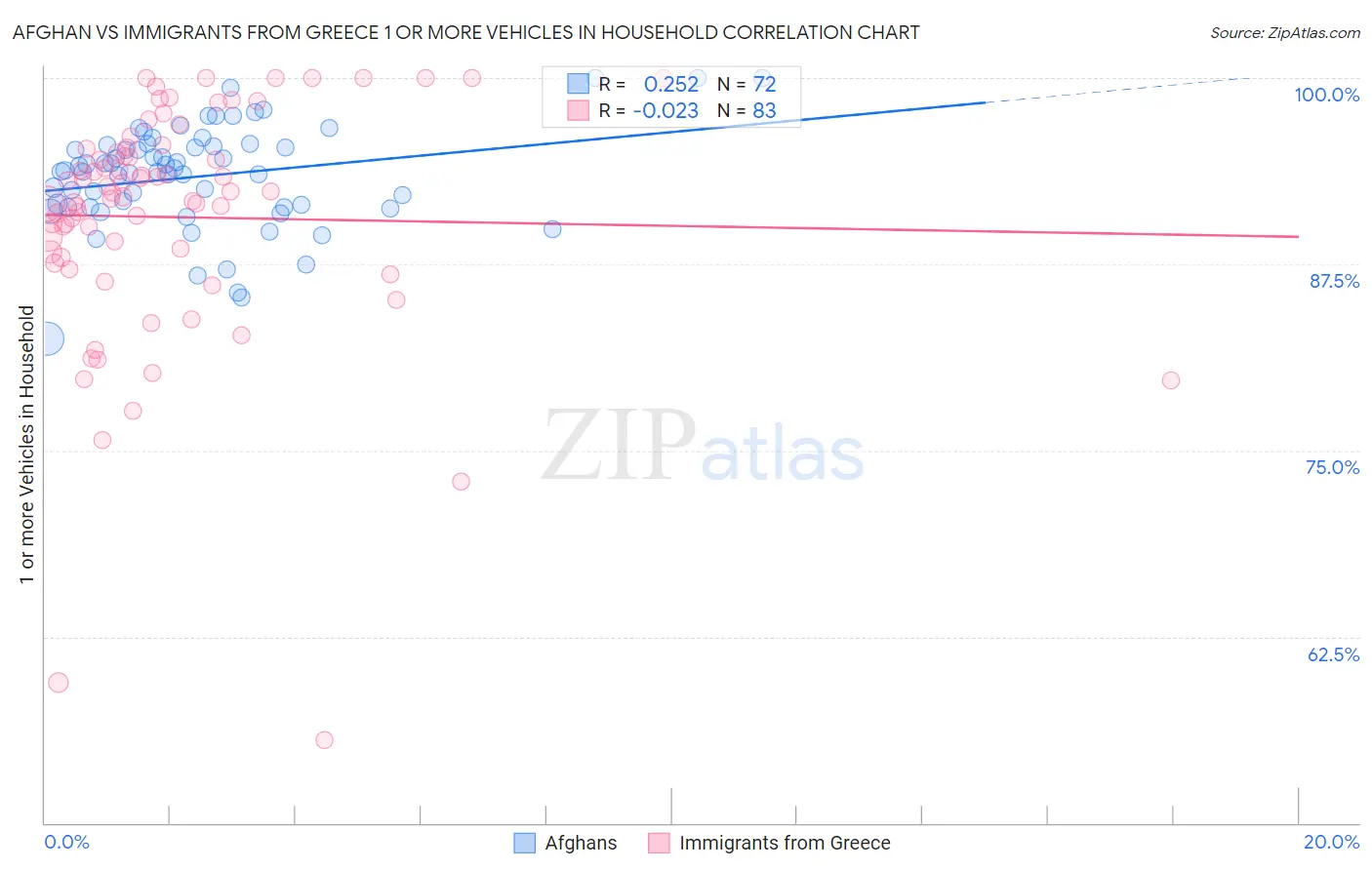 Afghan vs Immigrants from Greece 1 or more Vehicles in Household