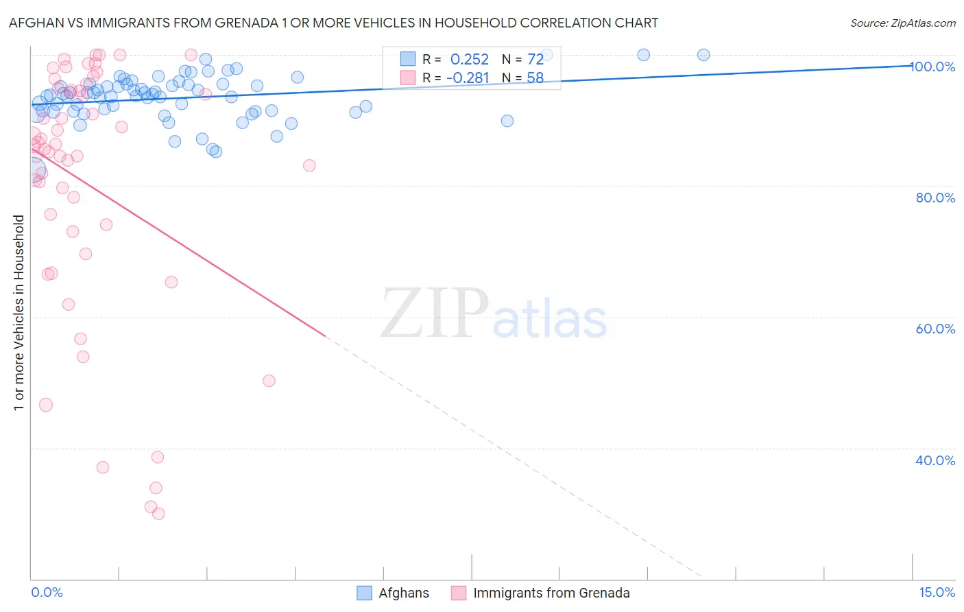 Afghan vs Immigrants from Grenada 1 or more Vehicles in Household