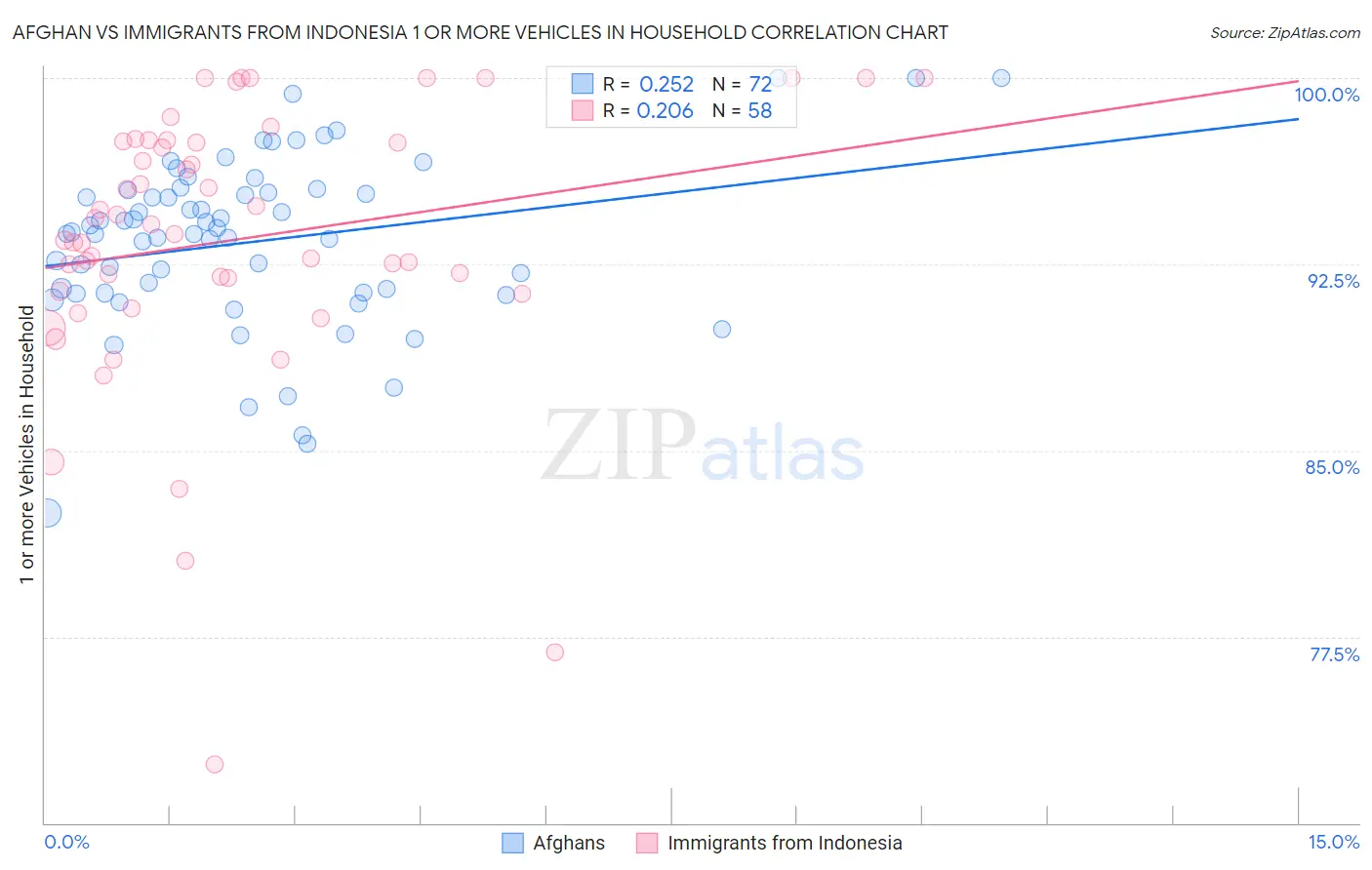 Afghan vs Immigrants from Indonesia 1 or more Vehicles in Household