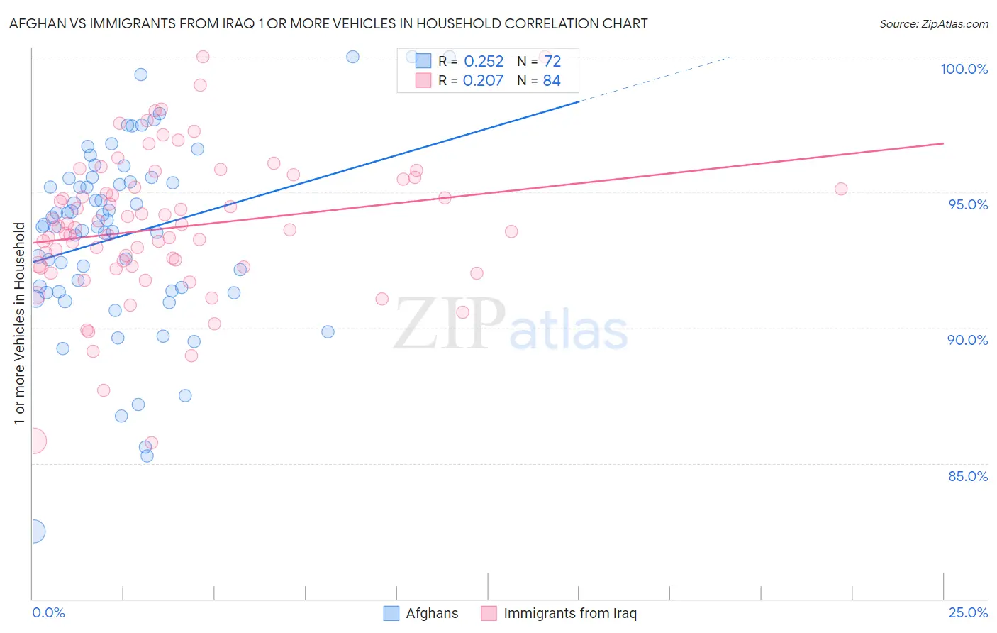 Afghan vs Immigrants from Iraq 1 or more Vehicles in Household
