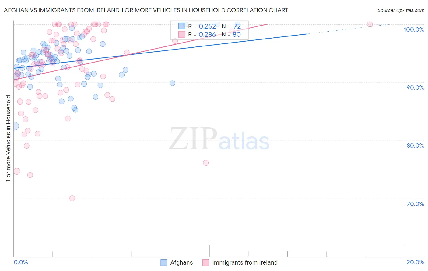 Afghan vs Immigrants from Ireland 1 or more Vehicles in Household