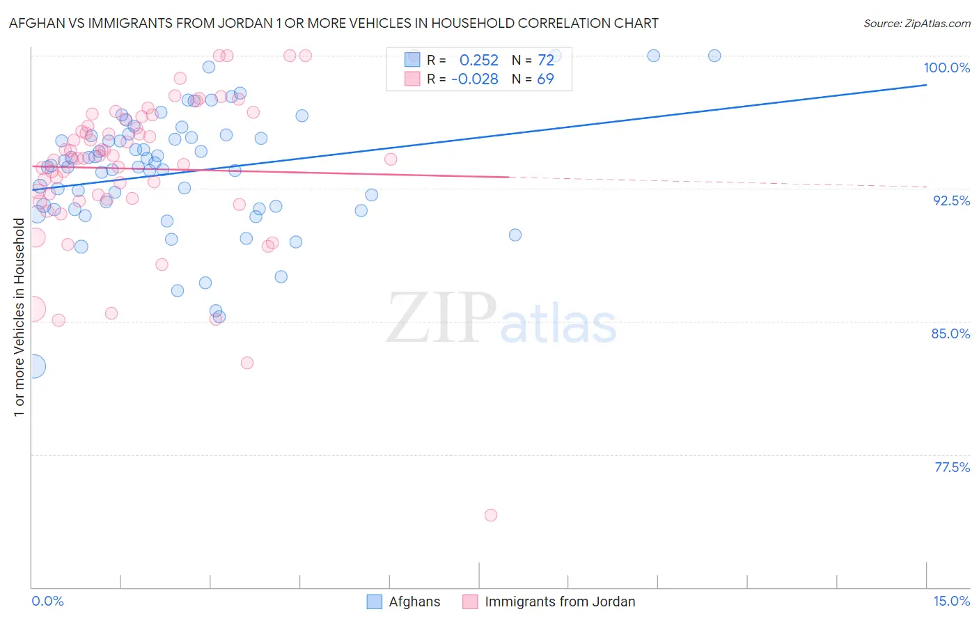 Afghan vs Immigrants from Jordan 1 or more Vehicles in Household