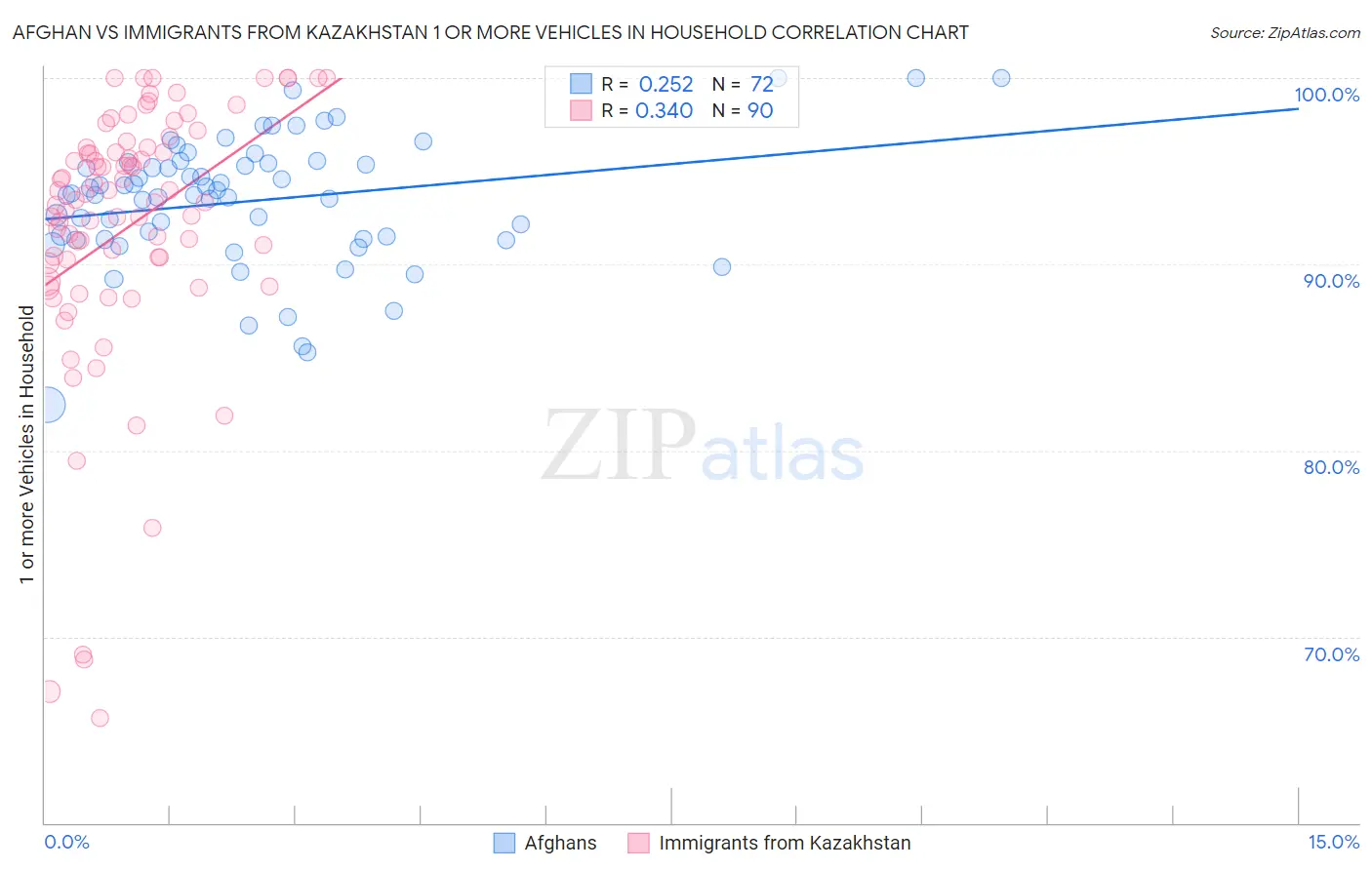 Afghan vs Immigrants from Kazakhstan 1 or more Vehicles in Household
