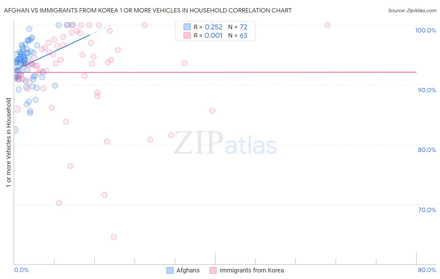 Afghan vs Immigrants from Korea 1 or more Vehicles in Household