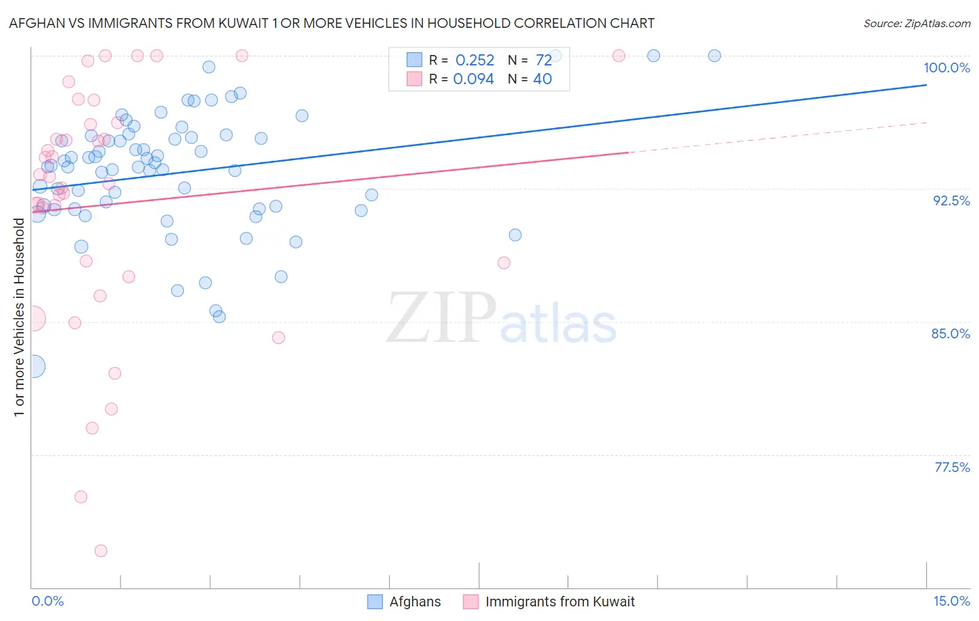 Afghan vs Immigrants from Kuwait 1 or more Vehicles in Household