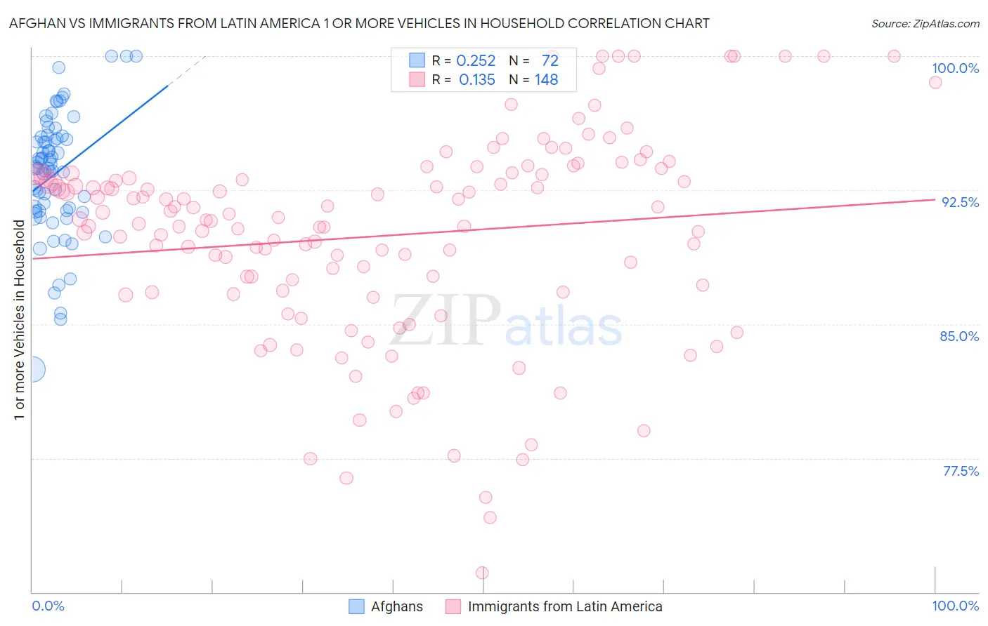 Afghan vs Immigrants from Latin America 1 or more Vehicles in Household