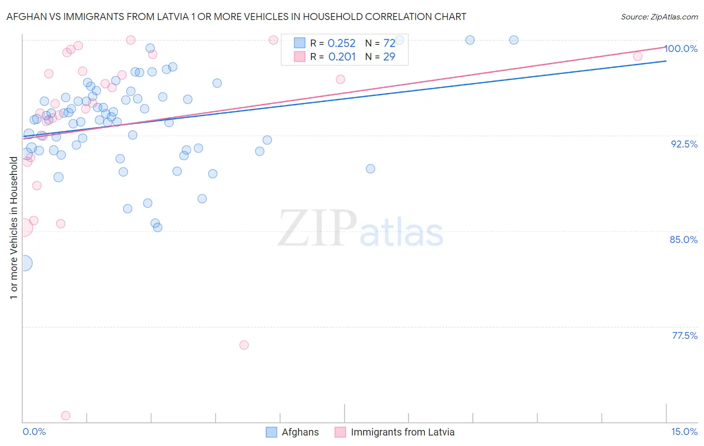 Afghan vs Immigrants from Latvia 1 or more Vehicles in Household