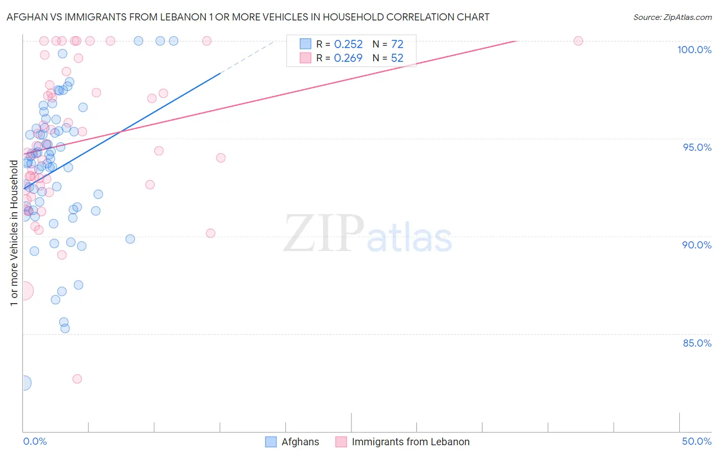 Afghan vs Immigrants from Lebanon 1 or more Vehicles in Household