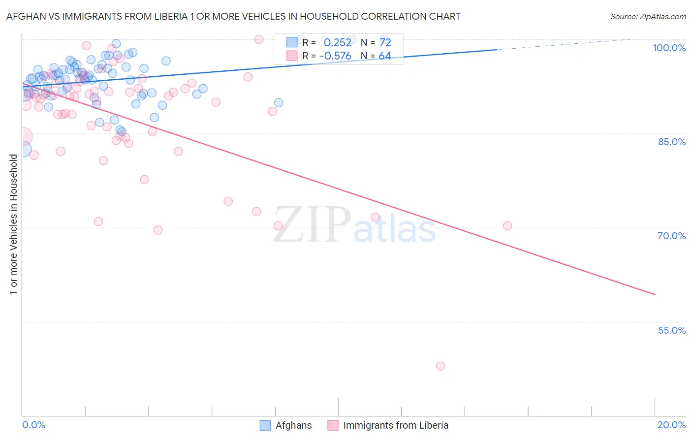 Afghan vs Immigrants from Liberia 1 or more Vehicles in Household