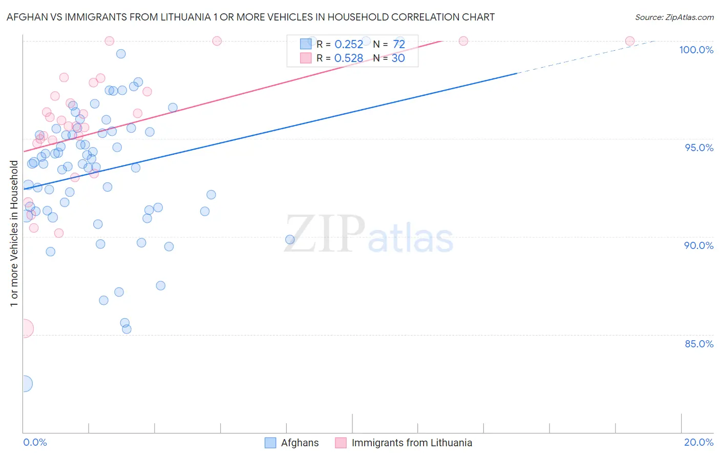 Afghan vs Immigrants from Lithuania 1 or more Vehicles in Household