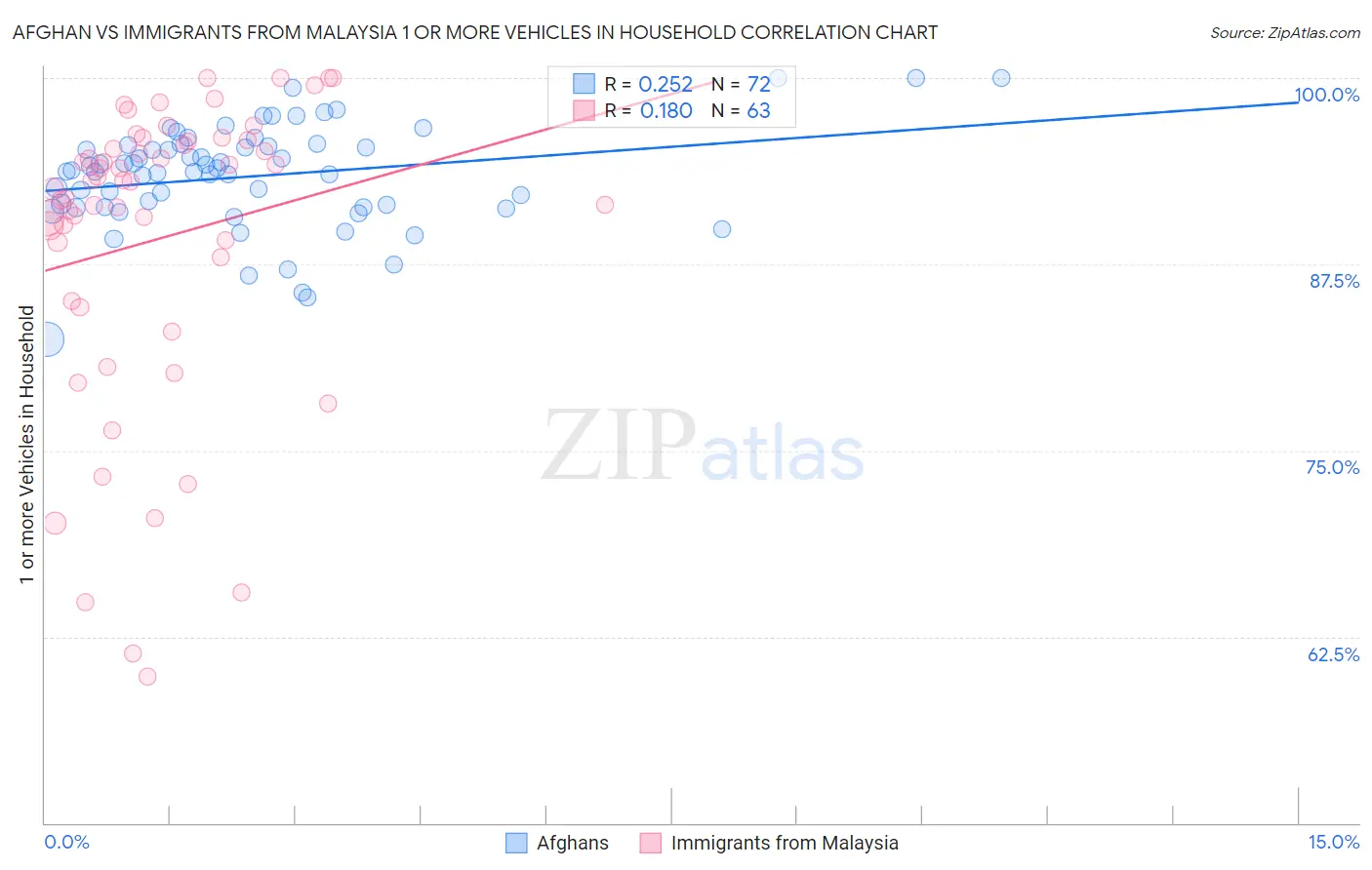 Afghan vs Immigrants from Malaysia 1 or more Vehicles in Household