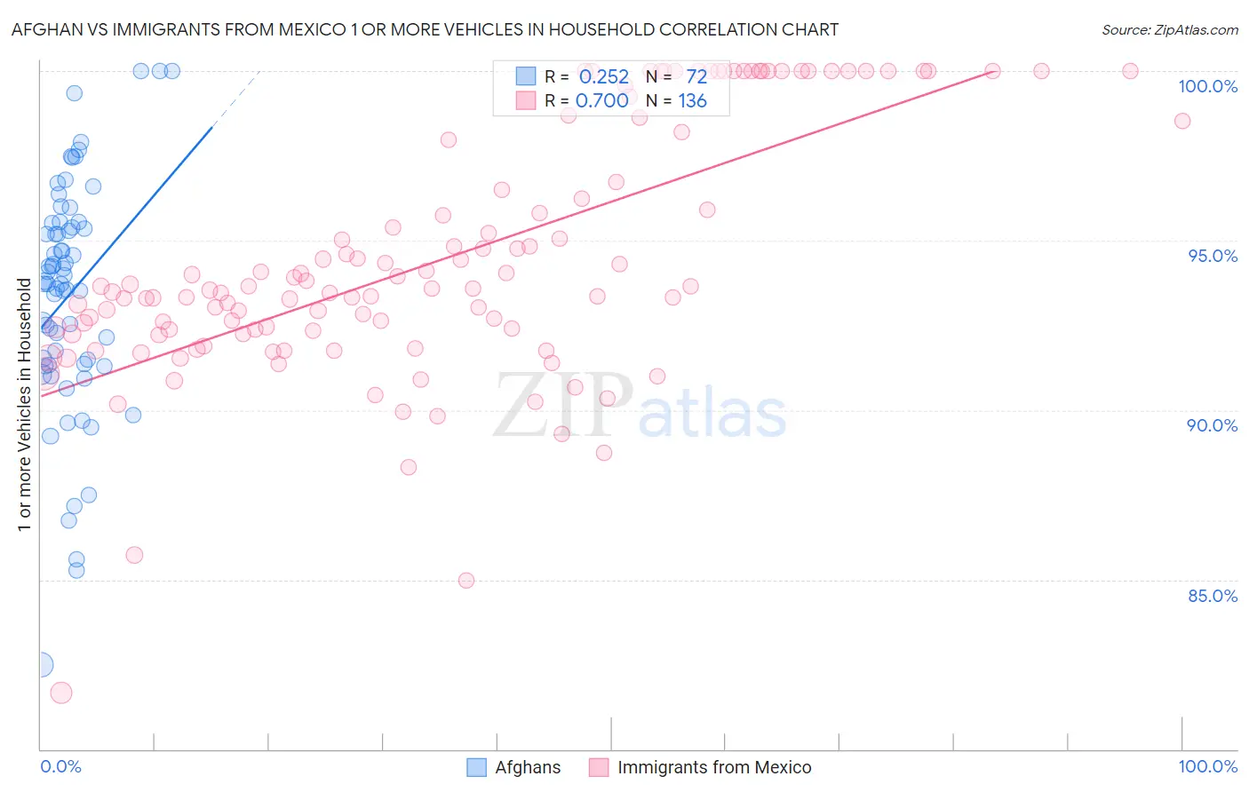 Afghan vs Immigrants from Mexico 1 or more Vehicles in Household