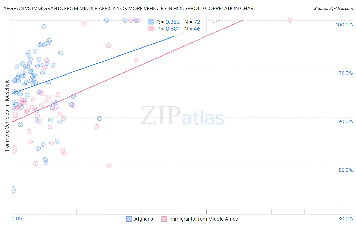 Afghan vs Immigrants from Middle Africa 1 or more Vehicles in Household