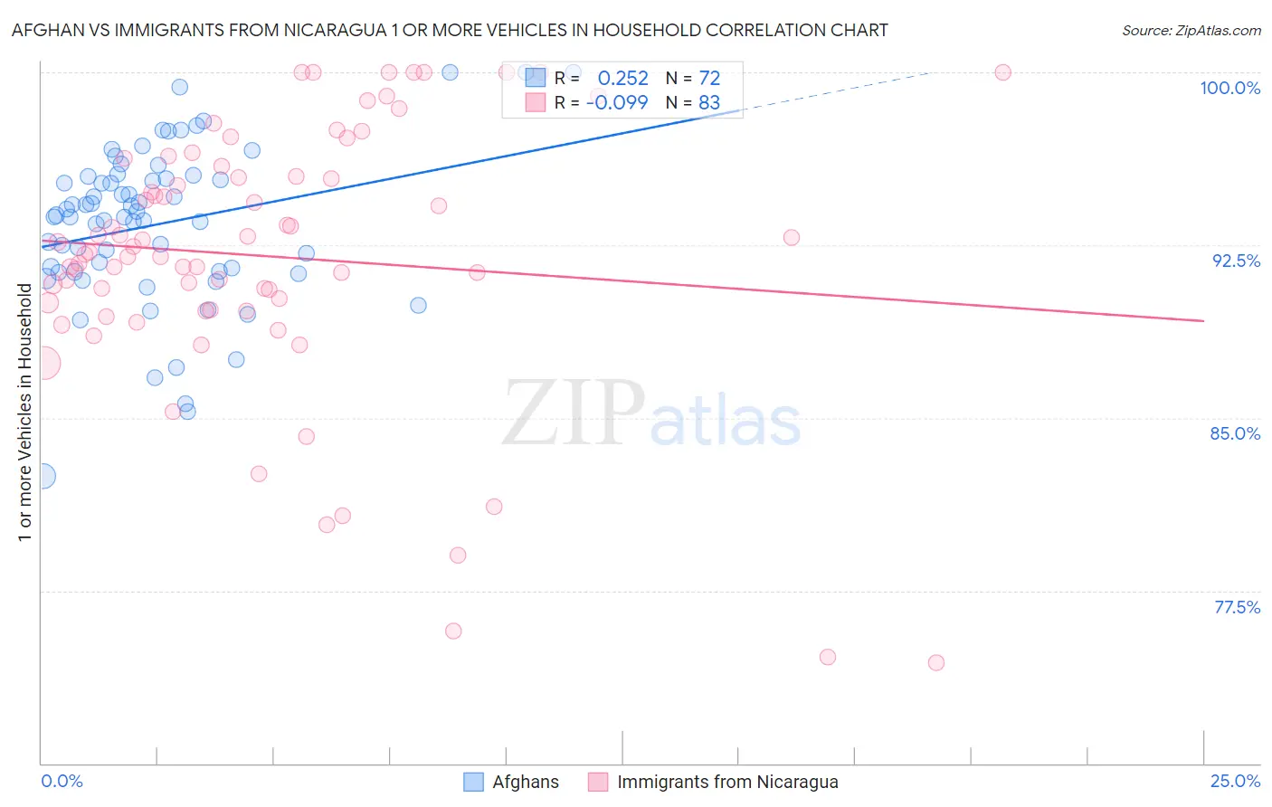 Afghan vs Immigrants from Nicaragua 1 or more Vehicles in Household