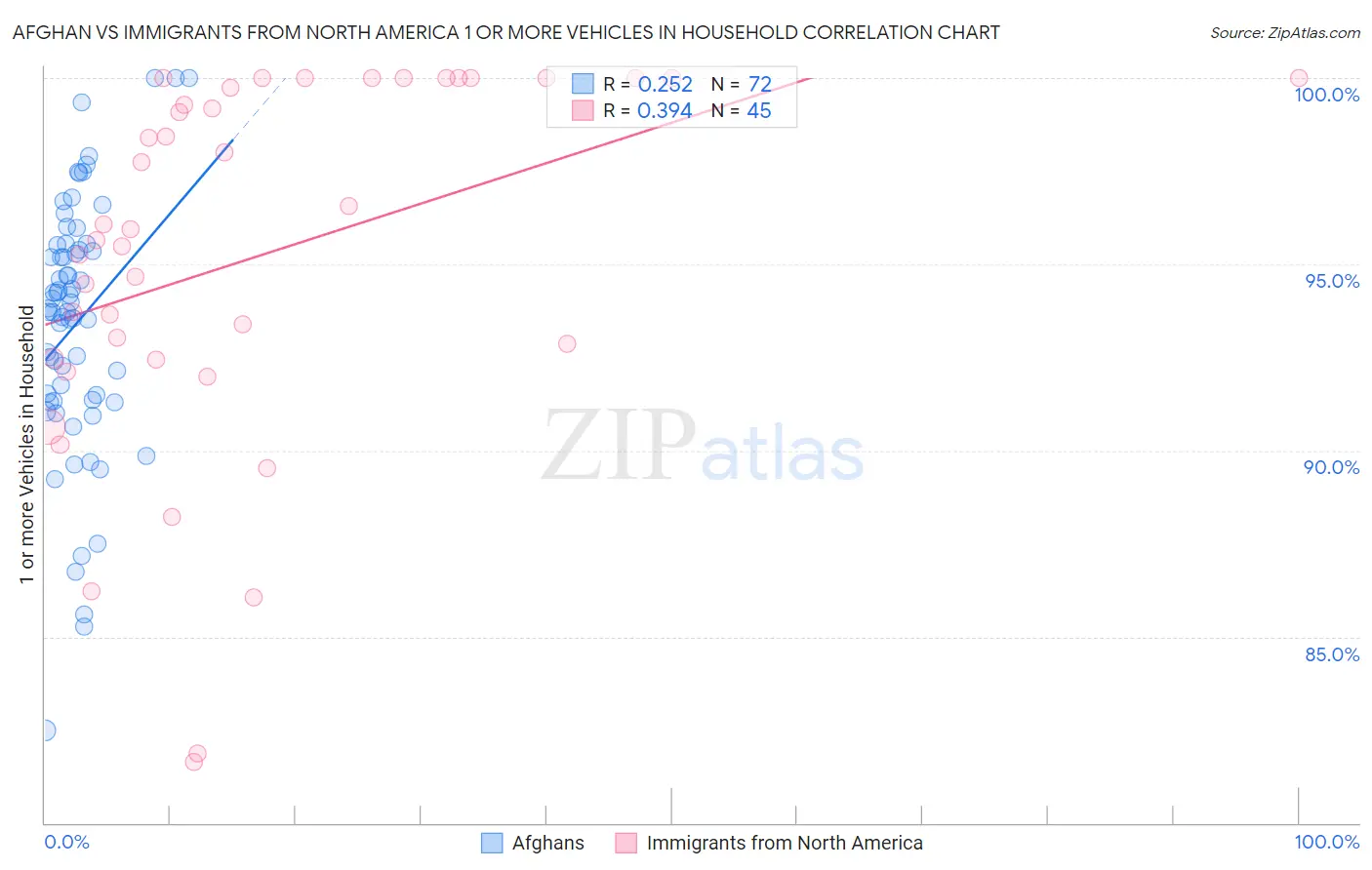 Afghan vs Immigrants from North America 1 or more Vehicles in Household