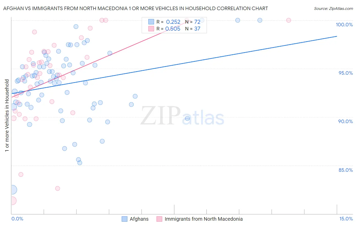 Afghan vs Immigrants from North Macedonia 1 or more Vehicles in Household
