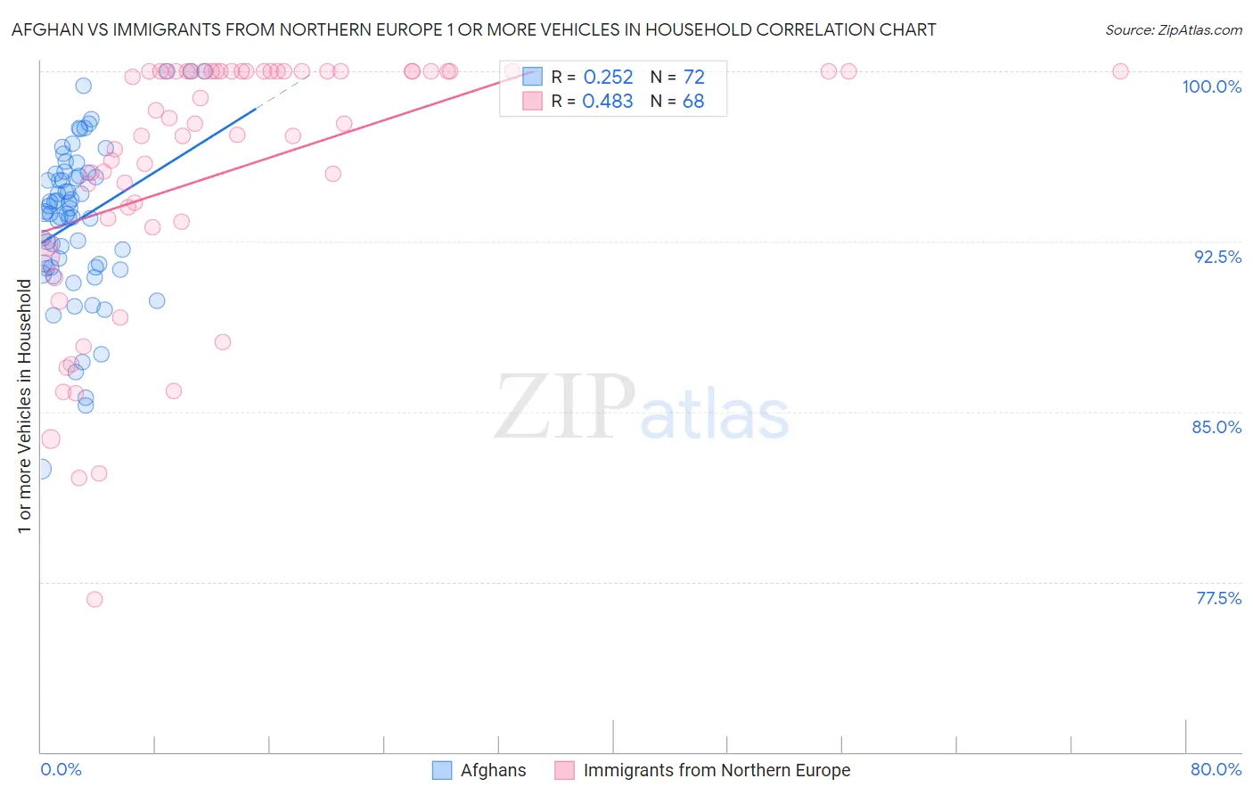 Afghan vs Immigrants from Northern Europe 1 or more Vehicles in Household