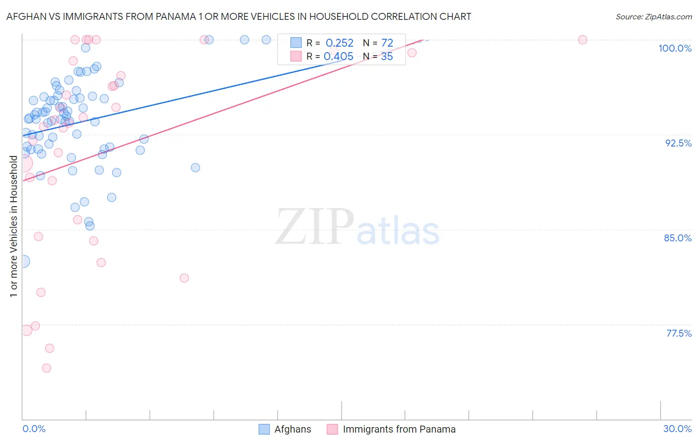 Afghan vs Immigrants from Panama 1 or more Vehicles in Household